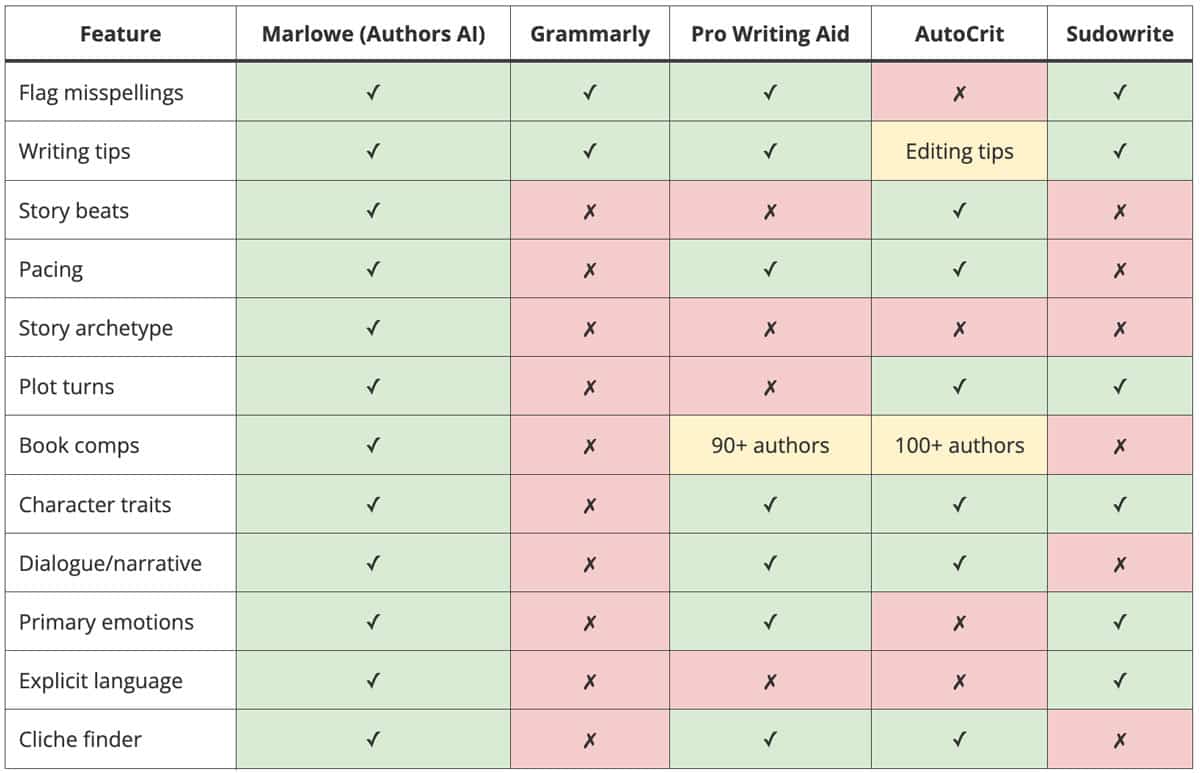 Comparing 5 top editing tools for authors