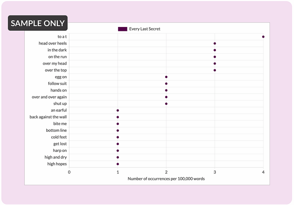 Clichés that Marlowe identified in “Every Last Secret.”