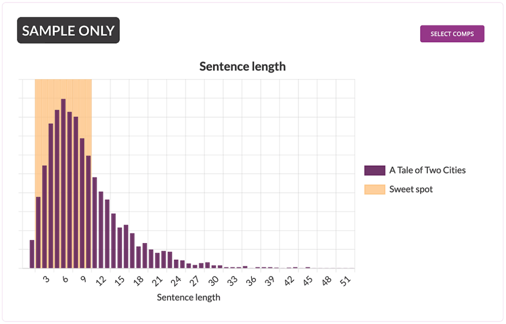 An example of a histograph showing average sentence length in "A Tale of Two Cities."