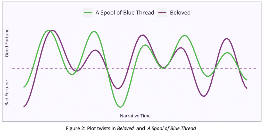 A screenshot from the plot turns section of a Marlowe Pro report on Toni Morrison's "Beloved."