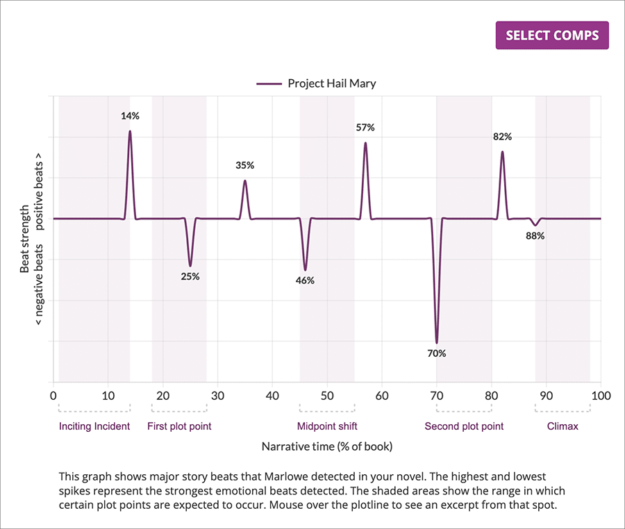 Story beats and where they're positioned in "Project Hail Mary" by Andy Weir.